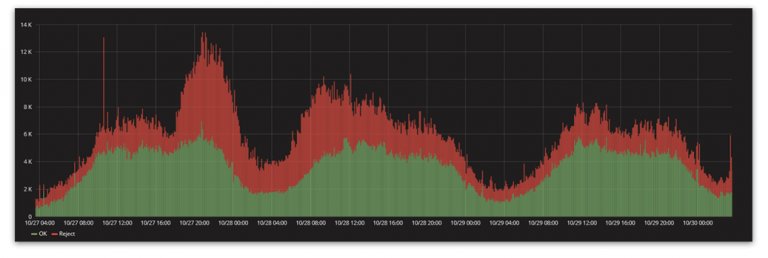 DDos protection