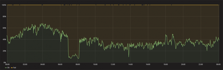 DDos protection