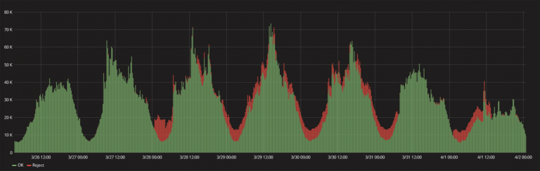 DDos protection