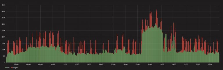 DDos protection