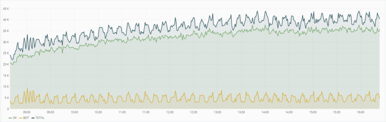 DDos protection