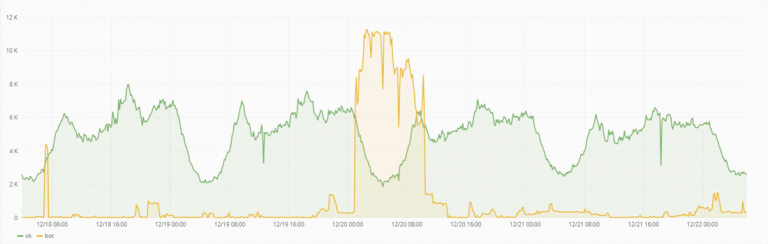 DDos protection